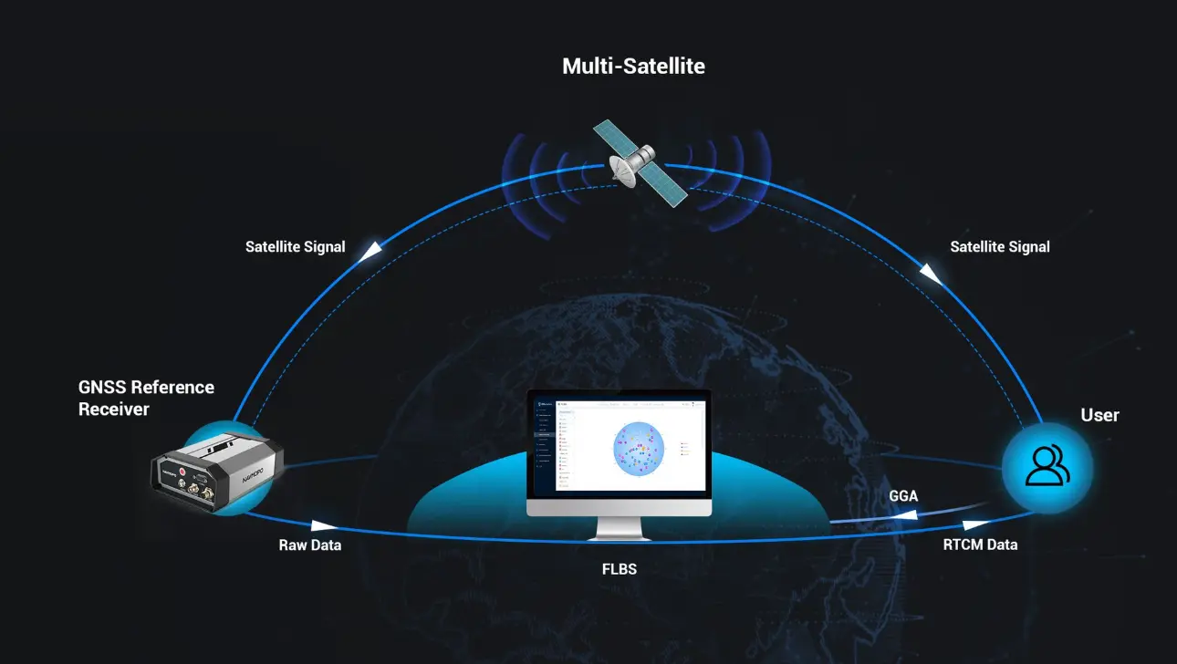 The FJD Trion N10 CORS System provides 24/7 correction data services for numerous users. The GNSS receiver N10 has strong anti-interference ability and supports all satellite constellations, including GPS, GLONASS, Galileo, Beidou, and QZSS. An internal battery ensures continuous operation during power loss, while the FLBS platform allows for convenient management of base stations and users. RTCM data is available for terminal users via the internet. FJD CORS system provides reliable high-precision location services for survey and navigation users.